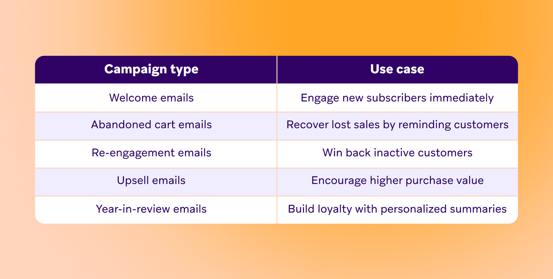 a table showing different campaign types and their use cases