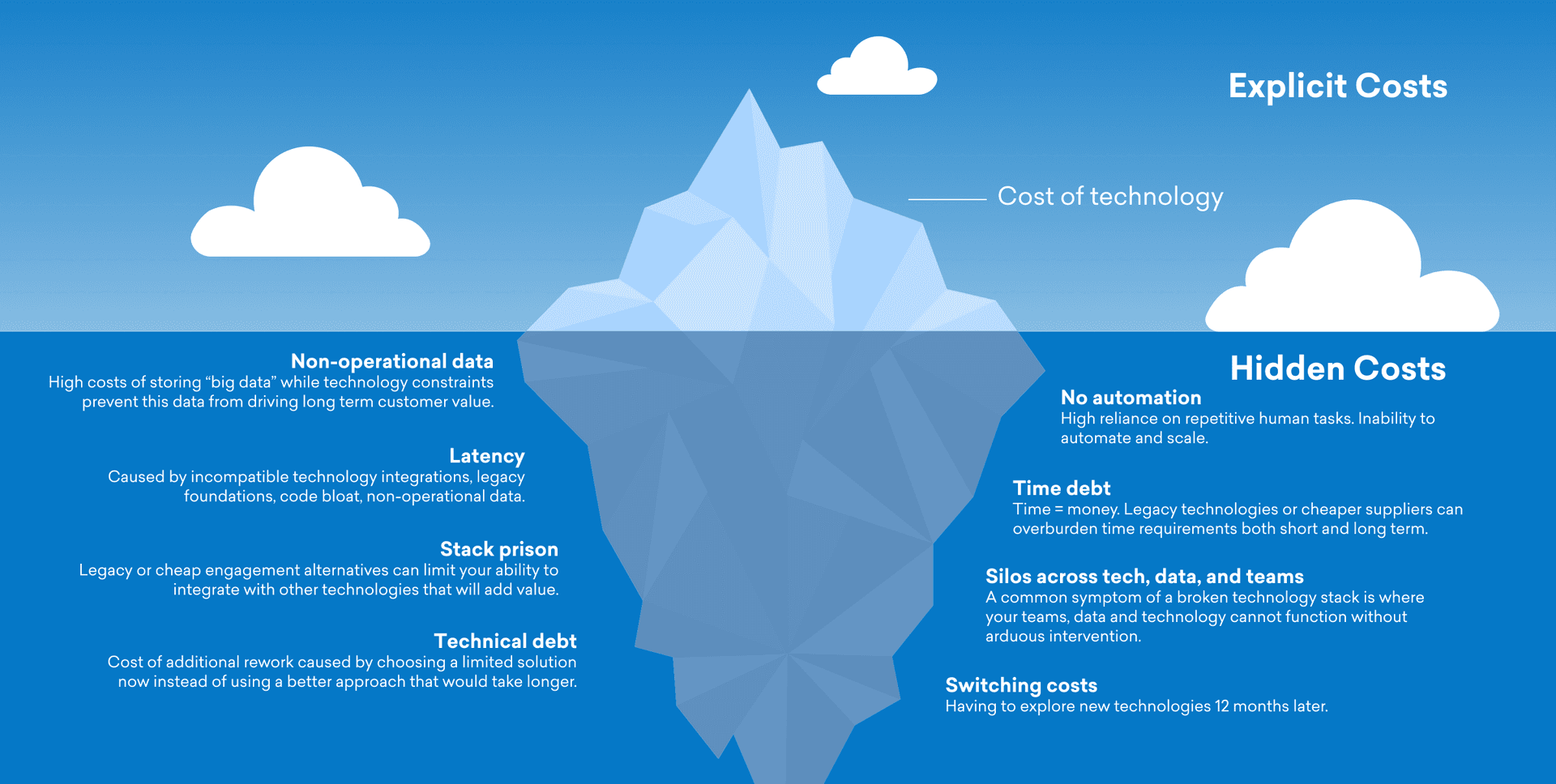 Thinking through how the vendors you're evaluating stack up against hidden costs, will help you avoid growth blockers down the road.