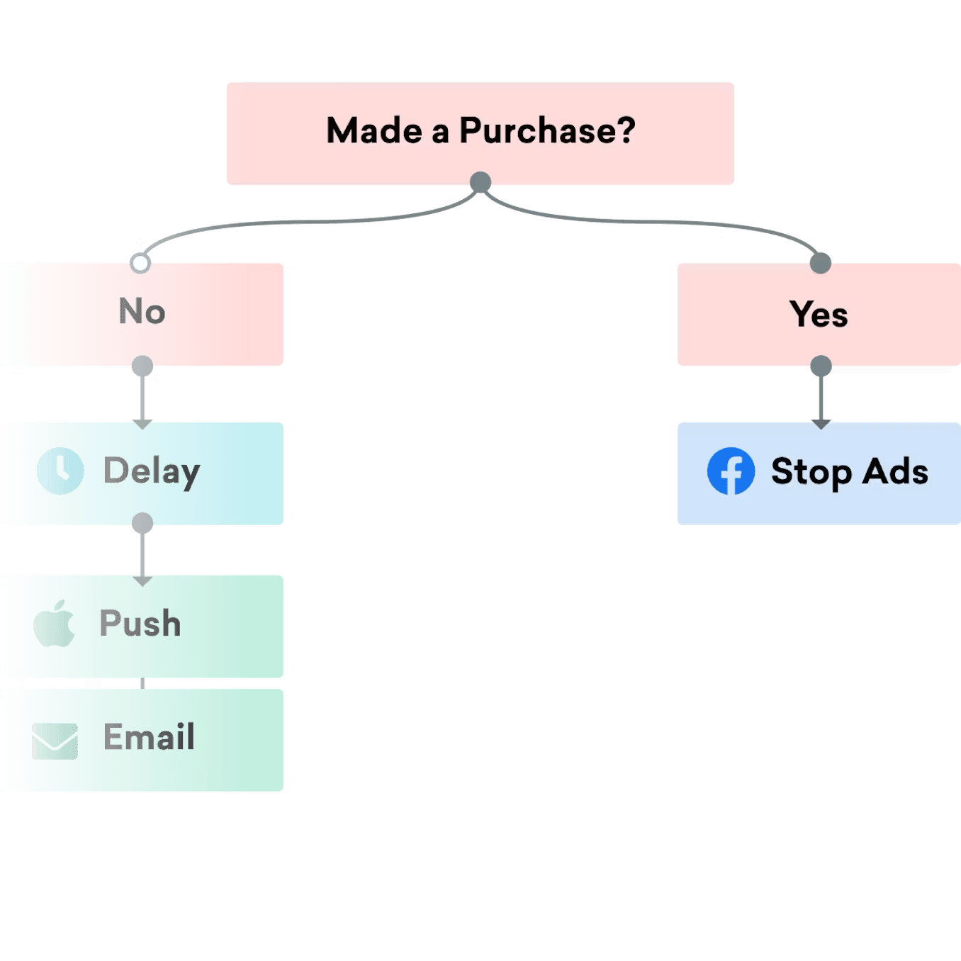 a flow chart that says made a purchase