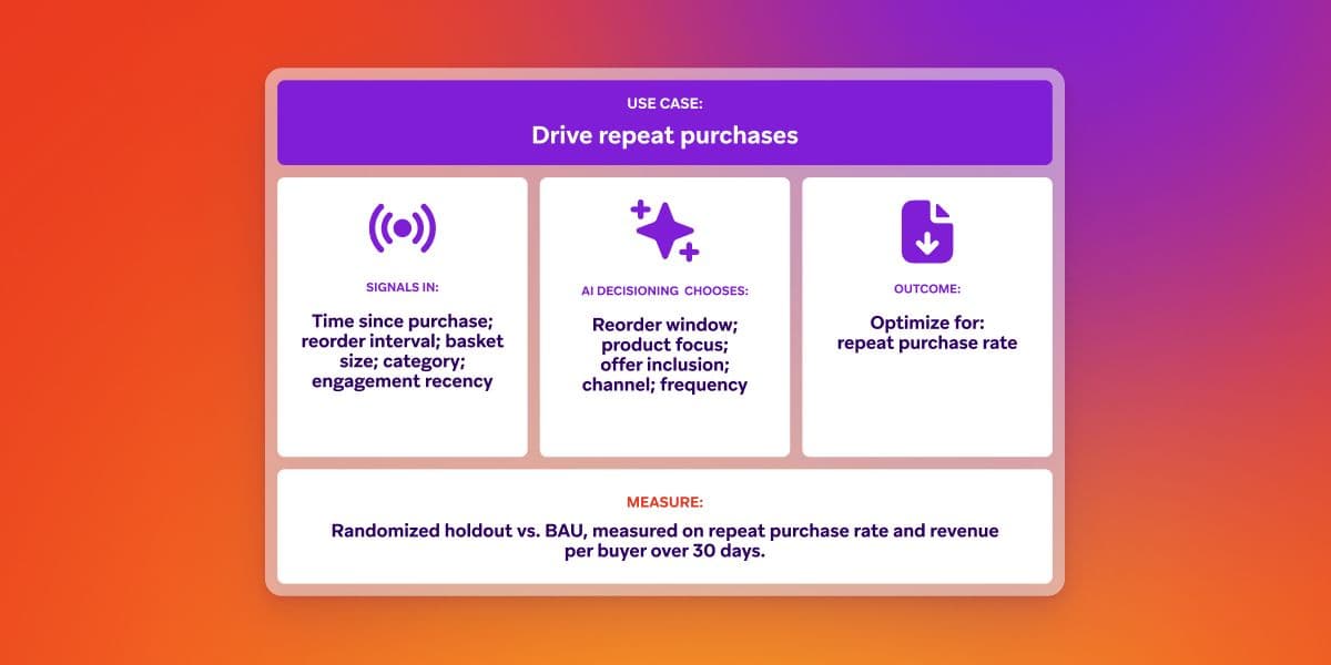 Diagram showing an AI use case to drive repeat purchases, detailing signals like purchase time, AI decisions on reorder window, an outcome of optimized repeat purchase rate, and measurement of repeat purchase rate and revenue per buyer over 30 days.
