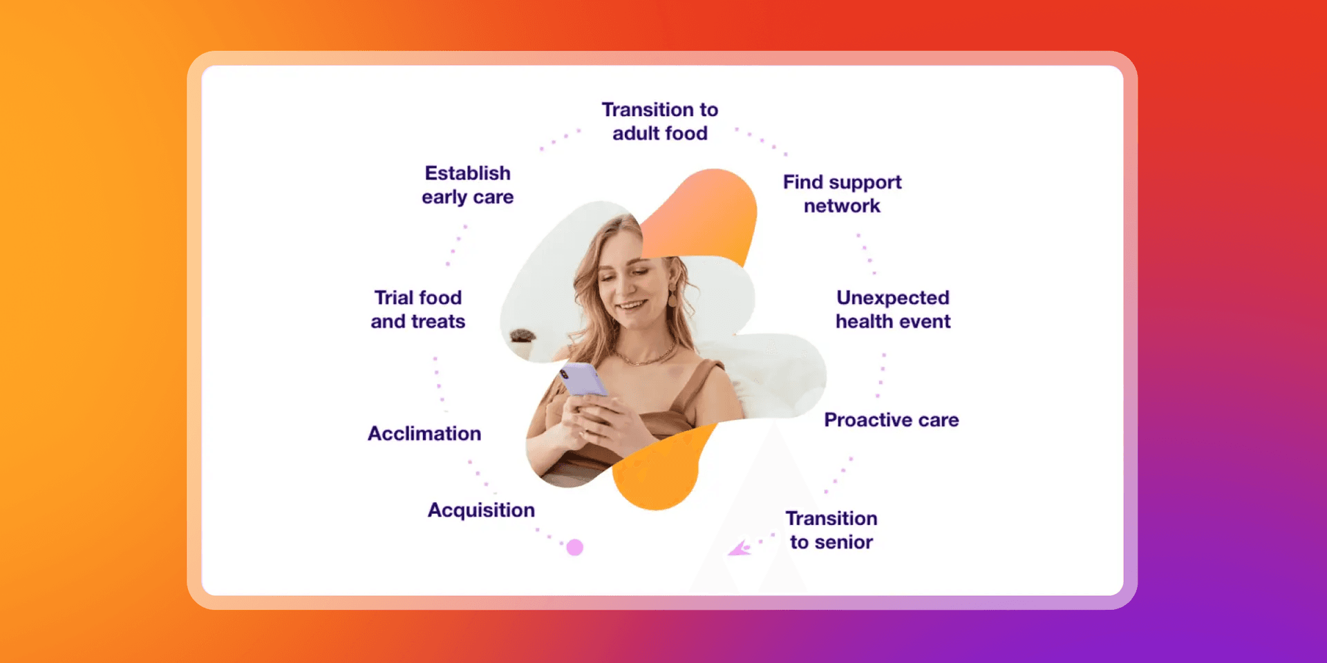 Smiling woman looking at her phone, surrounded by a circular diagram illustrating stages of pet care from acquisition to transition to senior.