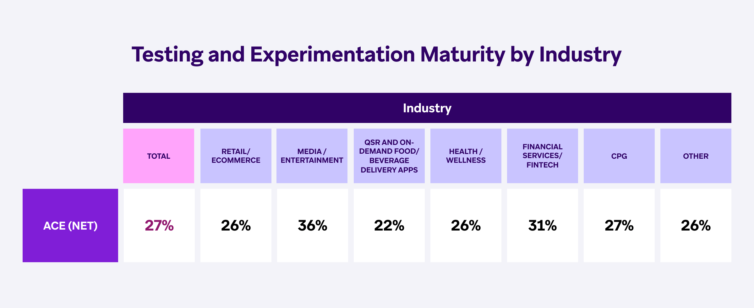a chart showing testing and experimentation maturity by industry