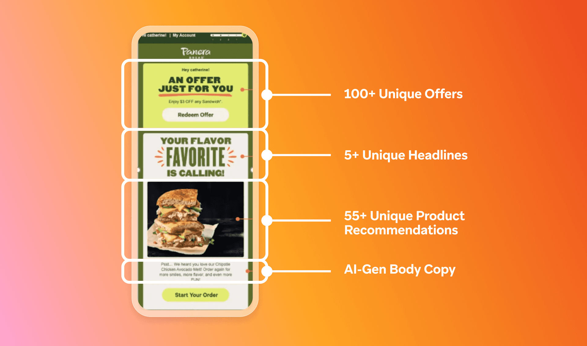 A smartphone displays a personalized Panera Bread email, highlighting features like 100+ unique offers, 5+ unique headlines, 55+ product recommendations, and AI-generated body copy.