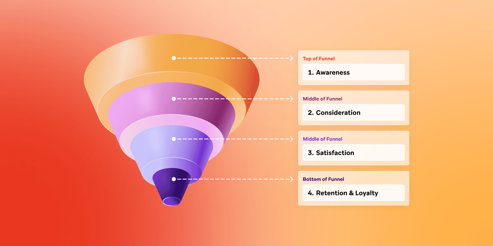 a diagram showing the stages of a sales funnel