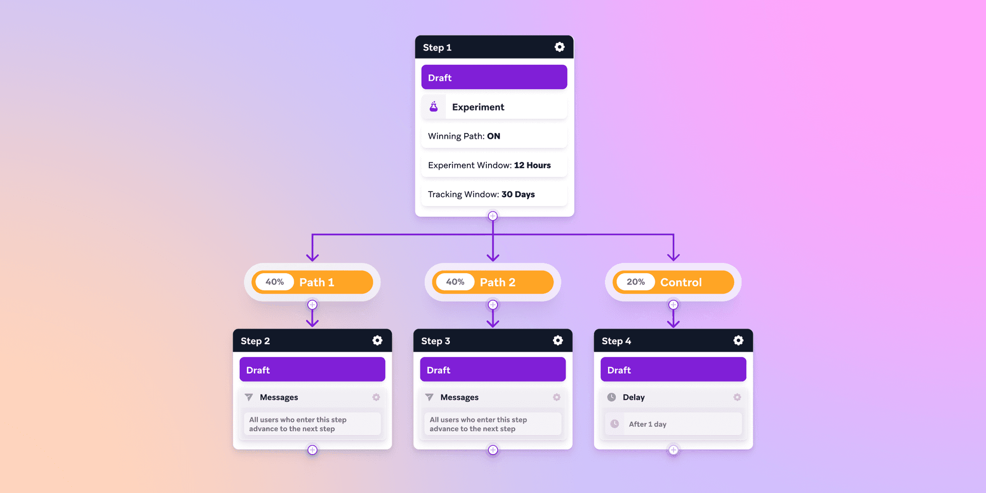 a flow chart showing the steps of an experiment