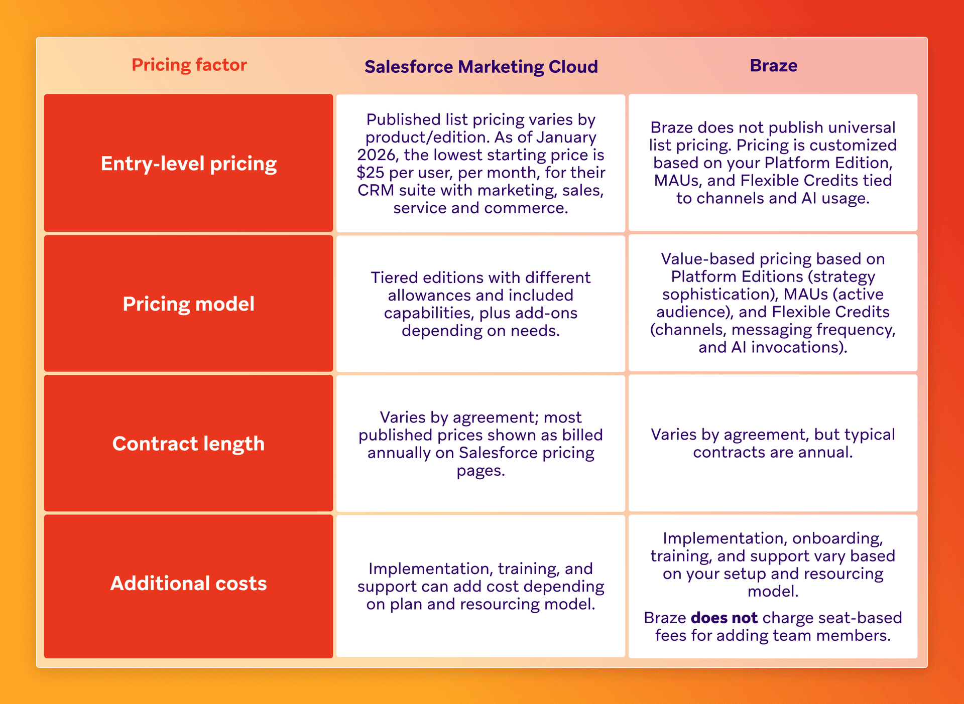 A table comparing pricing factors like entry-level pricing, pricing model, contract length, and additional costs for Salesforce Marketing Cloud and Braze.