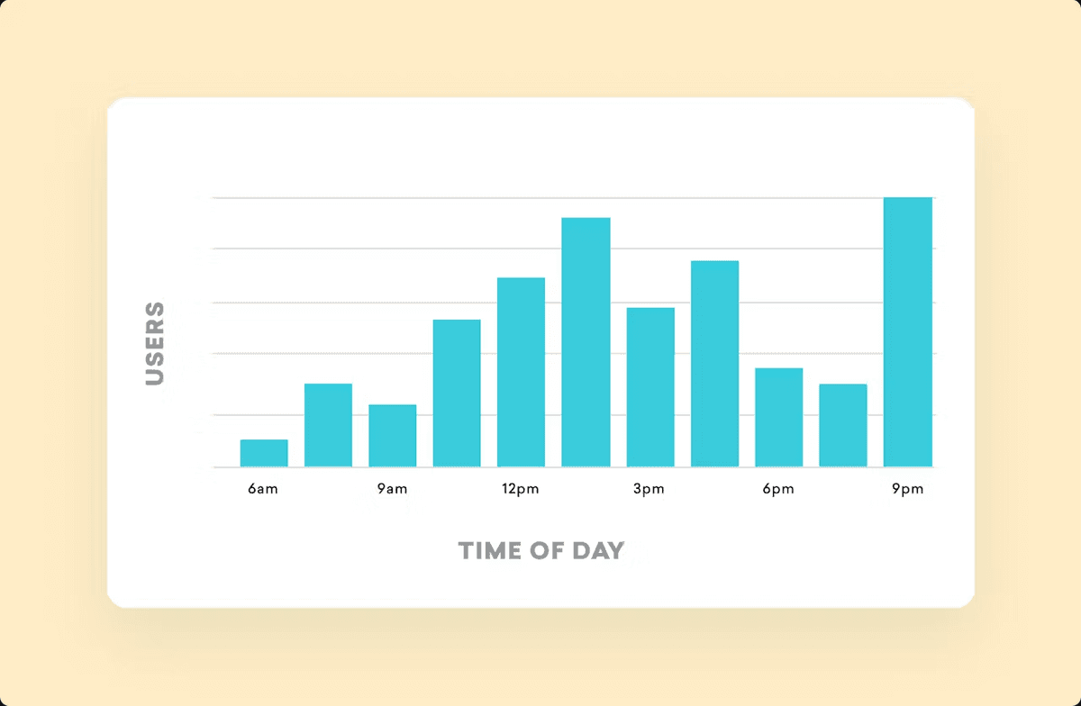 a graph showing the number of users and the time of day