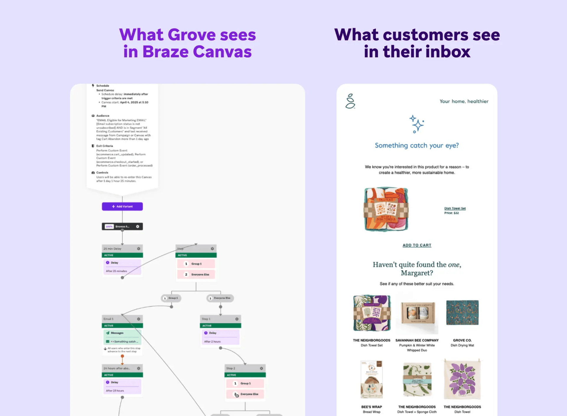 A customer journey built on one side, and what the customer sees in their inbox on the other