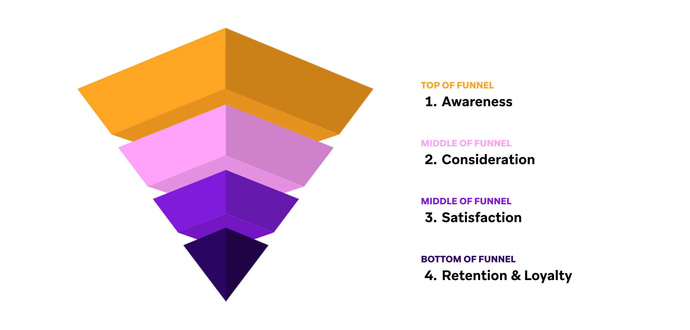 a diagram showing the four stages of a sales funnel