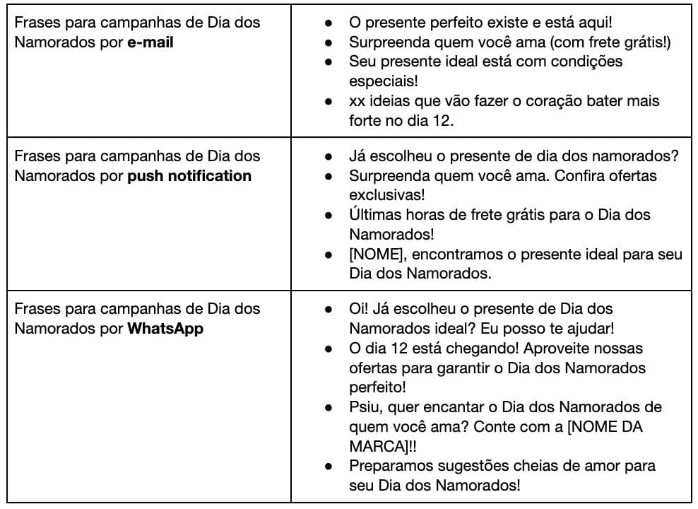 Tabela com frases de marketing para campanhas do Dia dos Namorados por e-mail, notificação push e WhatsApp.