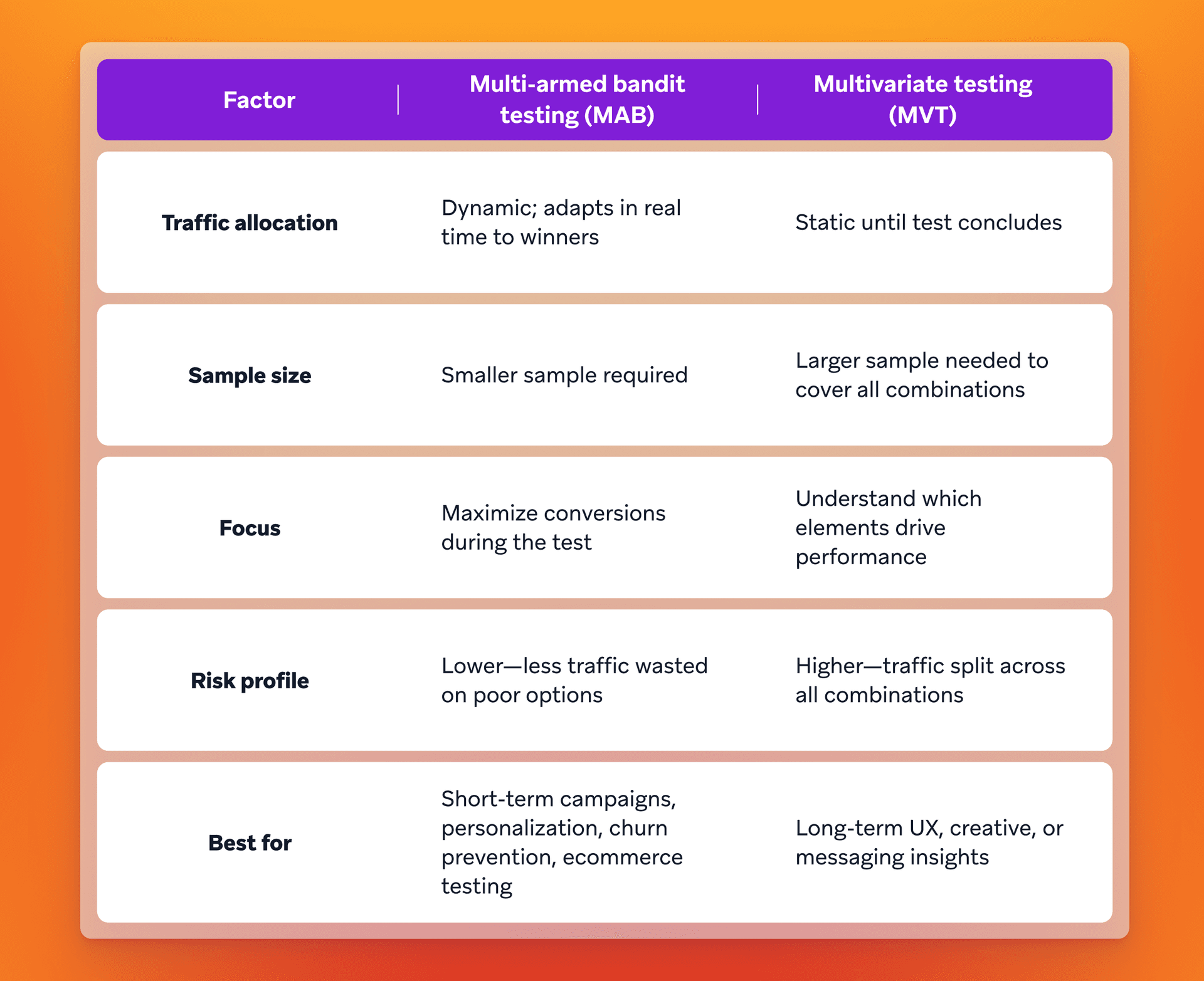 A table comparing multi-armed bandit testing (MAB) and multivariate testing (MVT) across factors like traffic allocation, sample size, focus, risk profile, and best use cases.