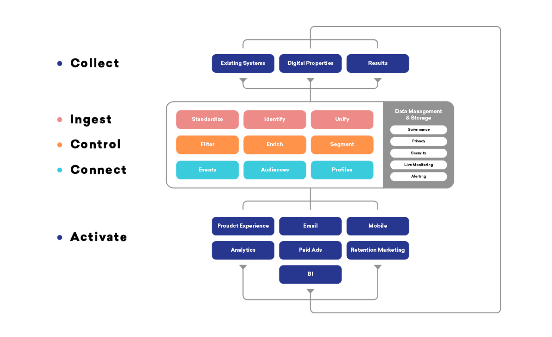 a chart representing a tech stack