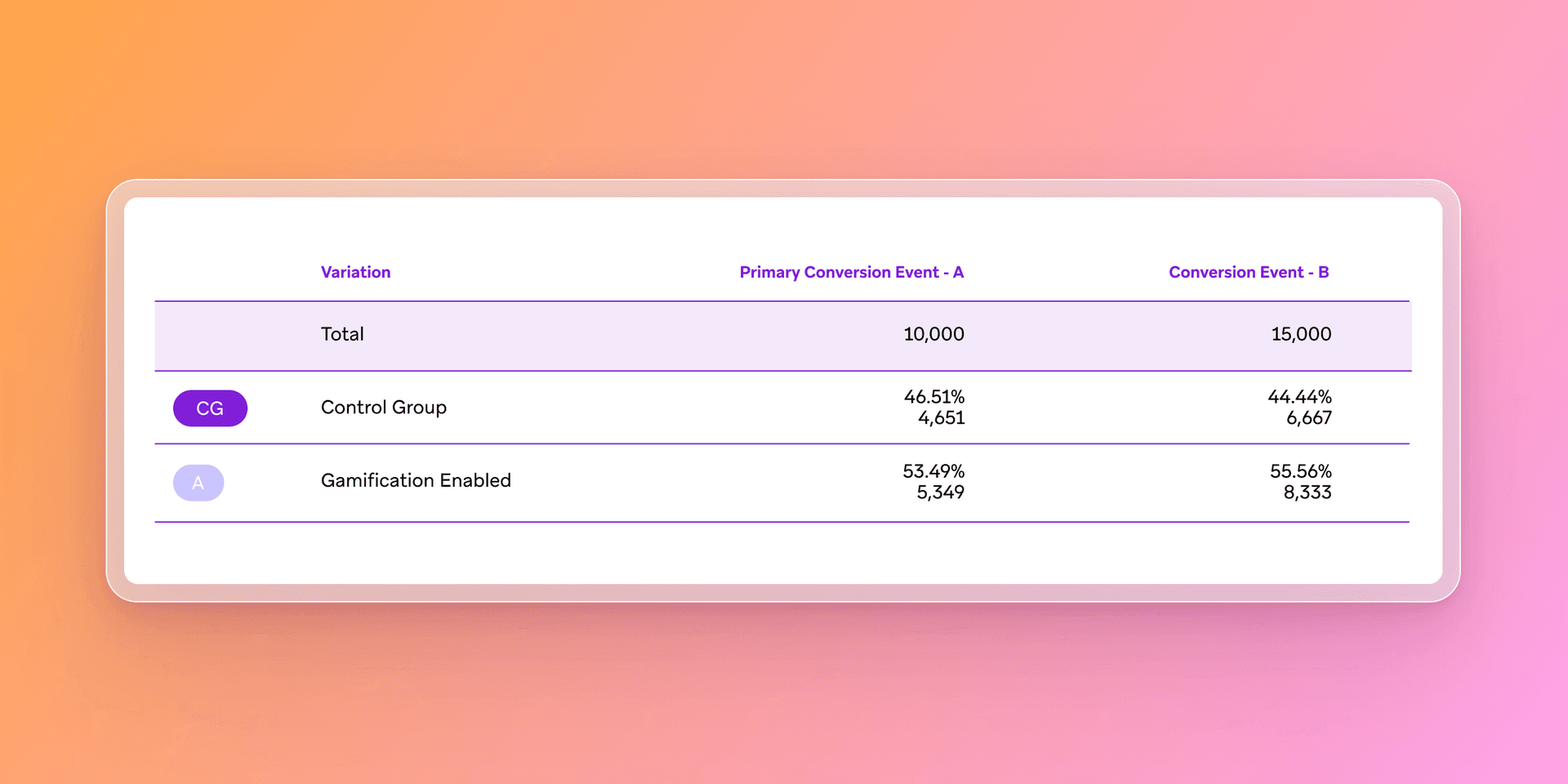 a table showing a conversion event a and a conversion event b