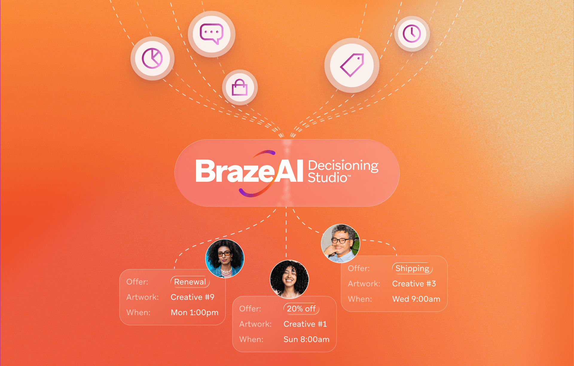 도표: BrazeAI Decisioning Studio는 다양한 입력 데이터를 활용해 세 가지 고객 프로필에 맞춰 개인화된 제안(갱신, 20% 할인, 무료 배송)을 제공합니다.