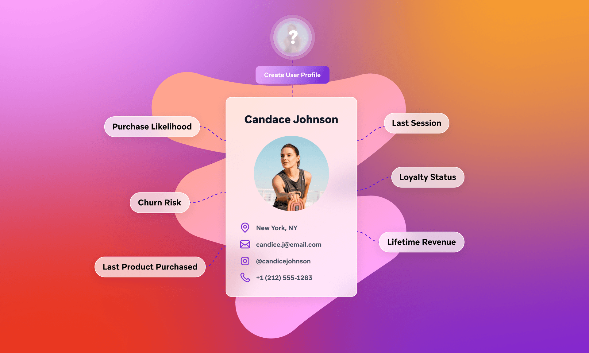 A customer profile for Candace Johnson showing contact information and various analytics like purchase likelihood, churn risk, and loyalty status.
