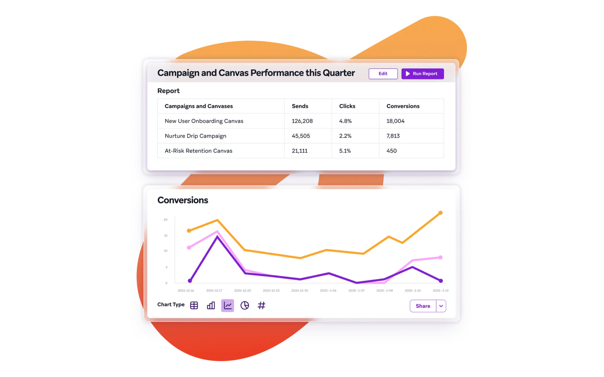 a screenshot of a campaign and canvas performance report