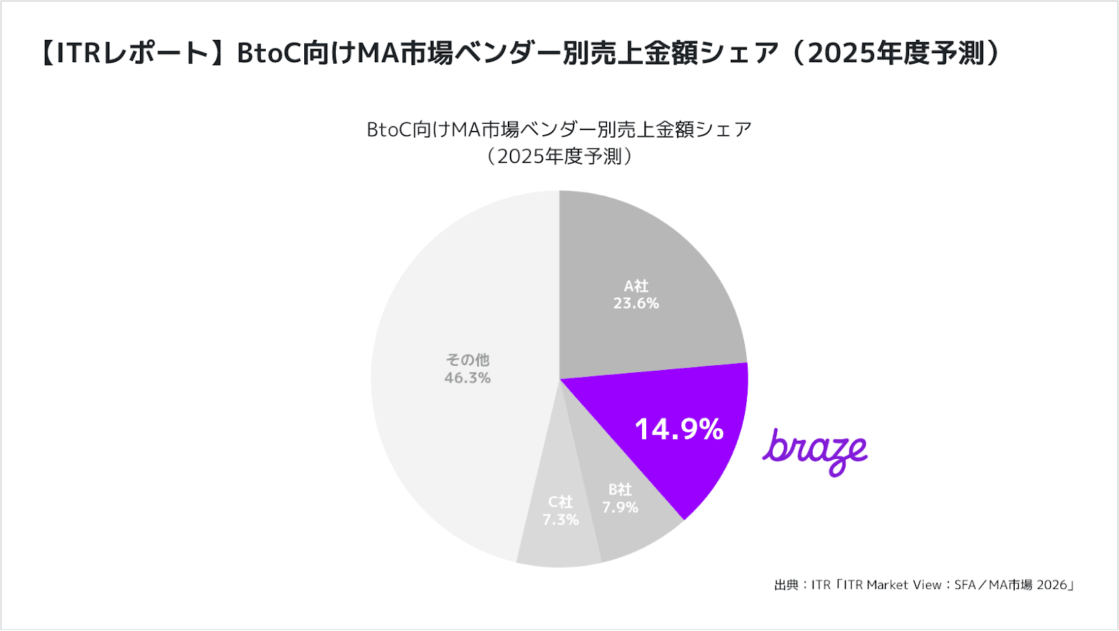 円グラフ:2025年におけるBtoCマーケティングオートメーション市場におけるベンダー売上シェア(Brazeが14.9%を占める)