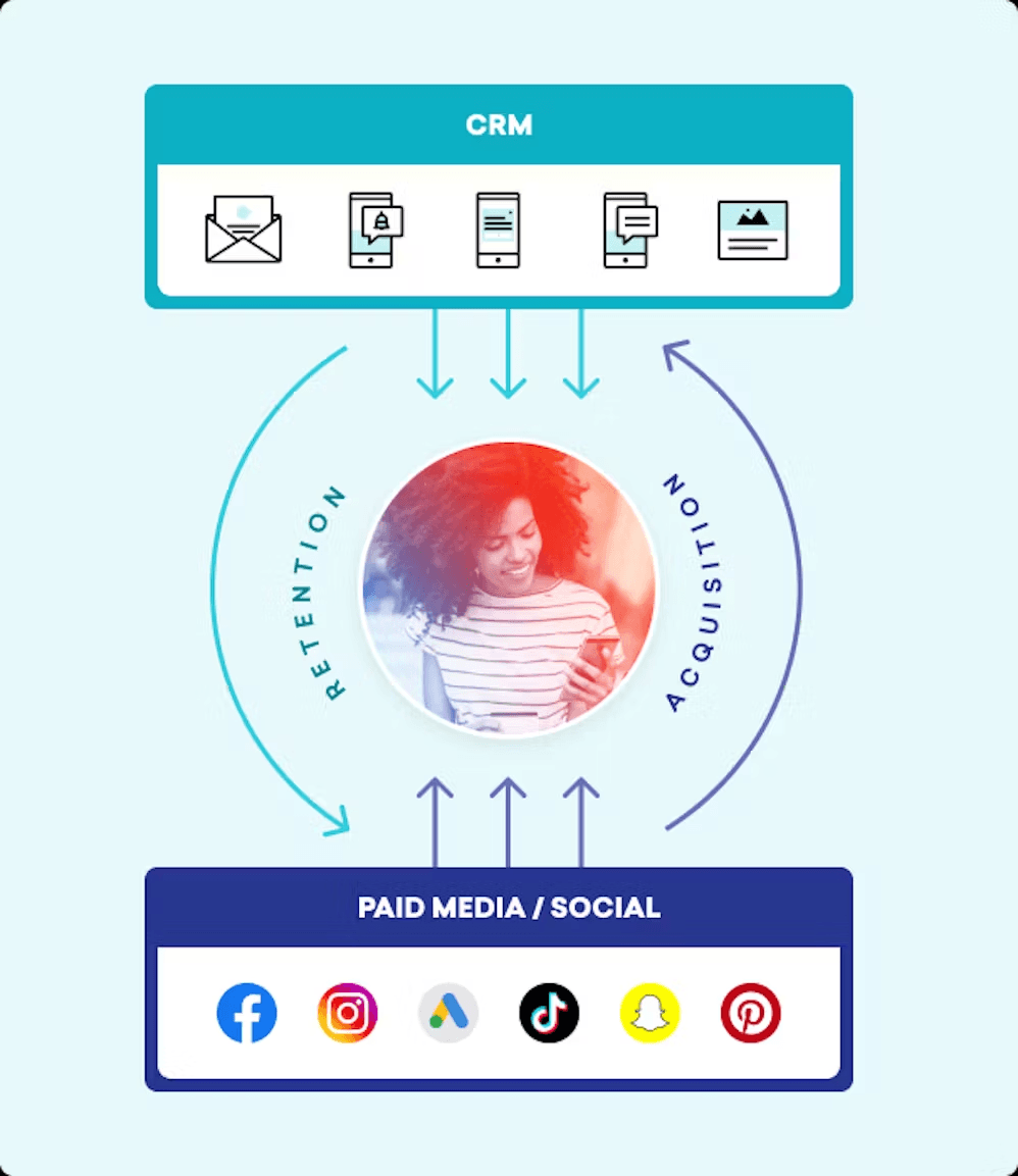 a diagram showing a woman 's retention and acquisition process