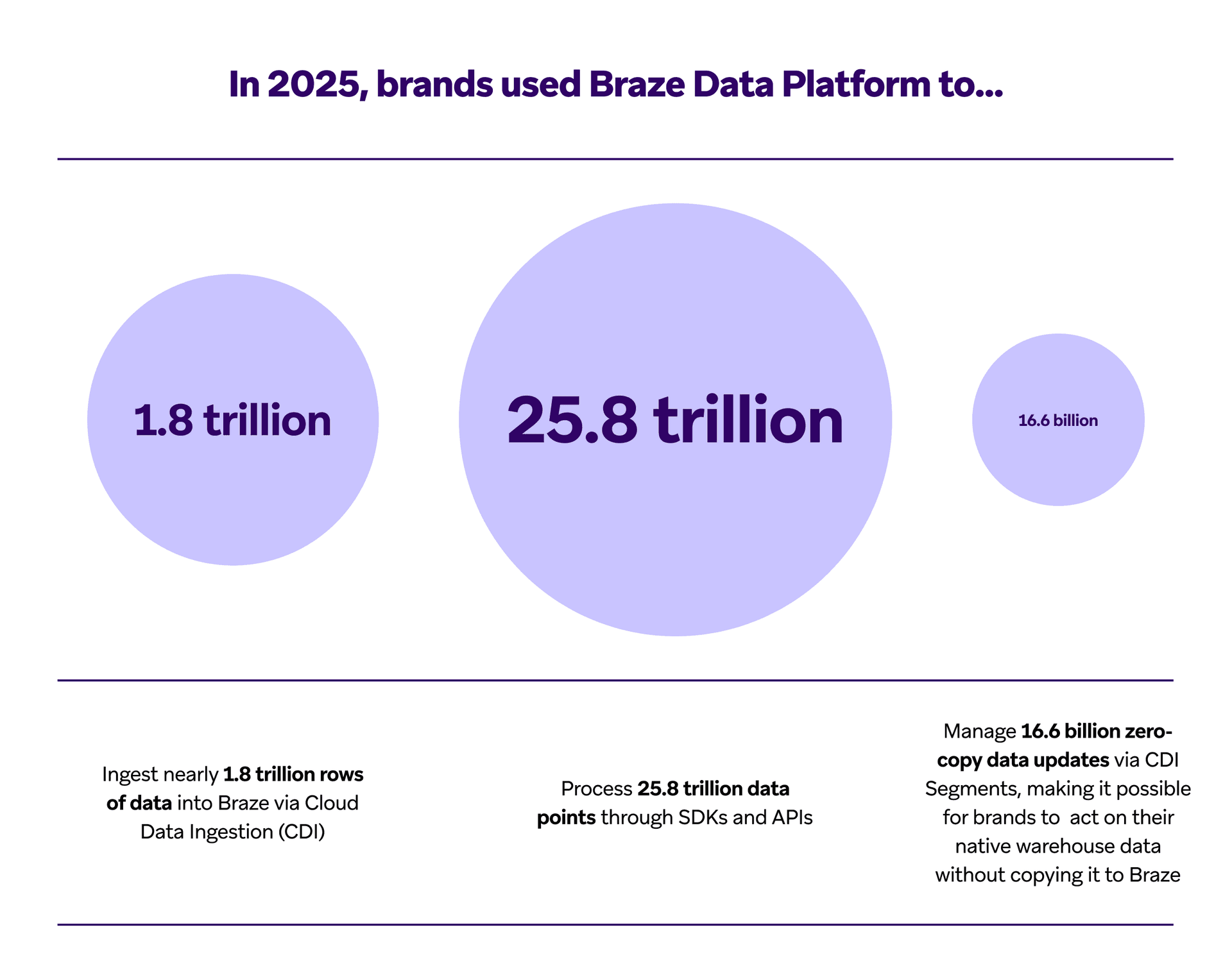 Infographic detailing Braze Data Platform usage in 2025: 1.8 trillion data rows ingested, 25.8 trillion data points processed, and 16.6 billion data updates managed.