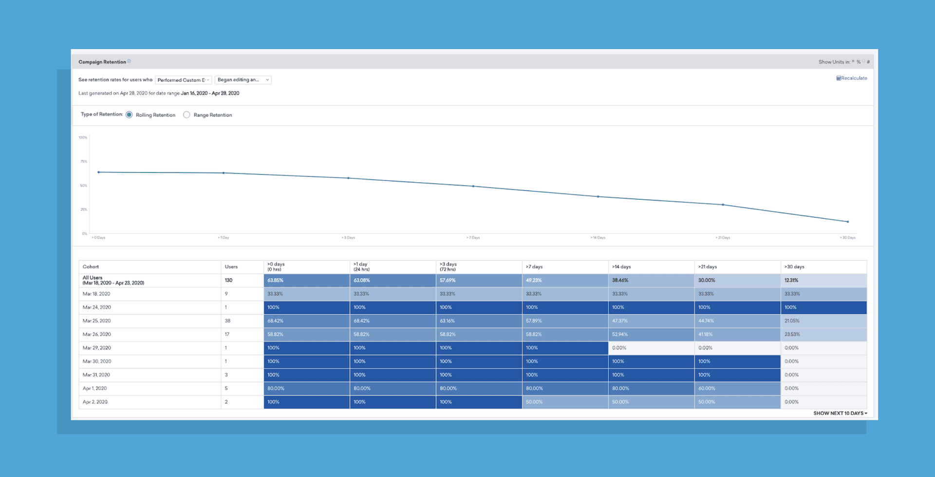 Braze Retention Reports