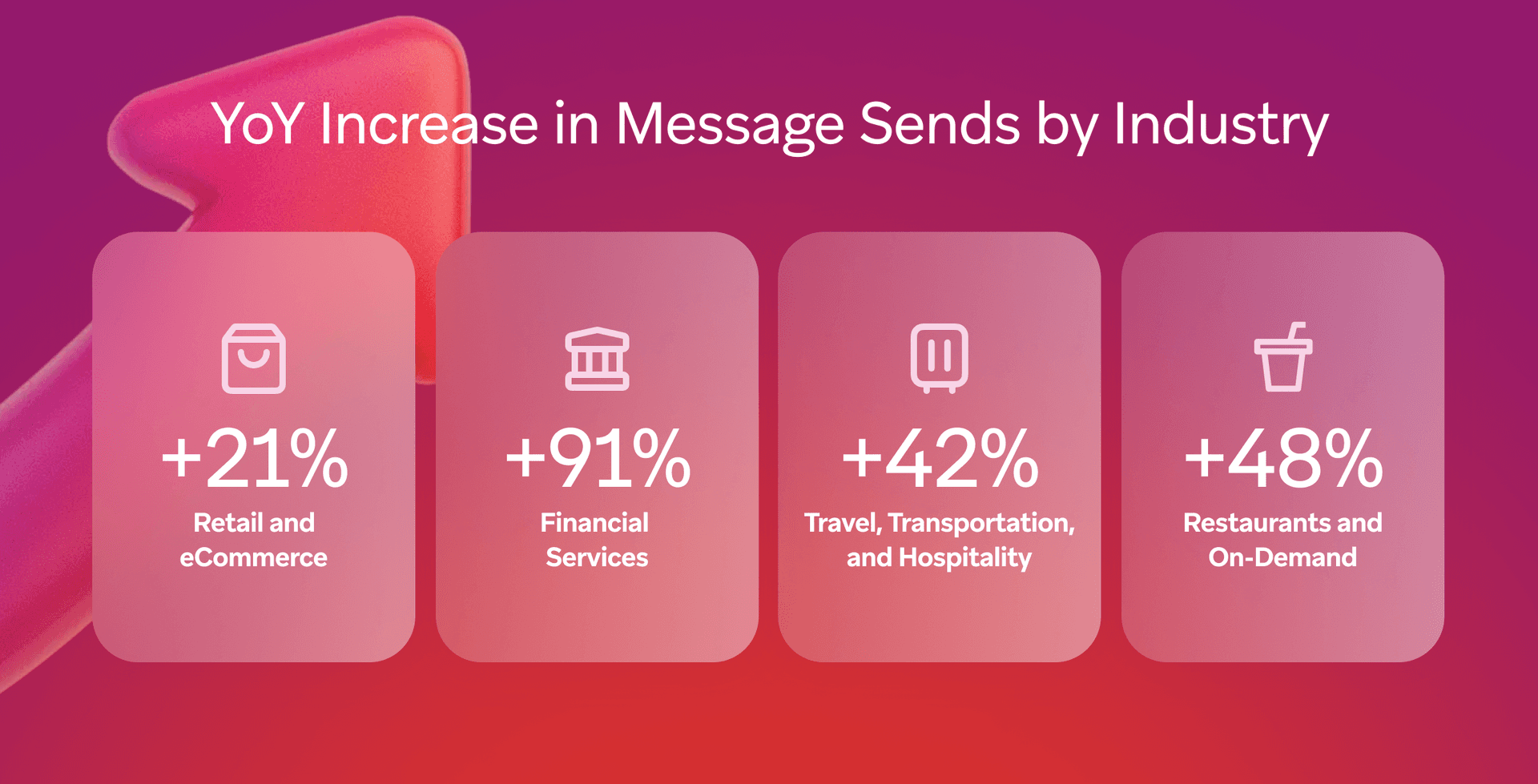 YoY increase in message sends by industry: Financial Services +91%, Restaurants and On-Demand +48%, Travel, Transportation, and Hospitality +42%, Retail and eCommerce +21%.