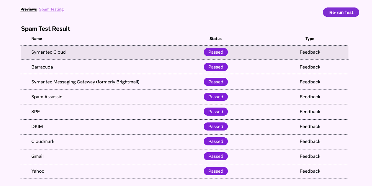 Spam test results showing all listed security checks and email providers passed.