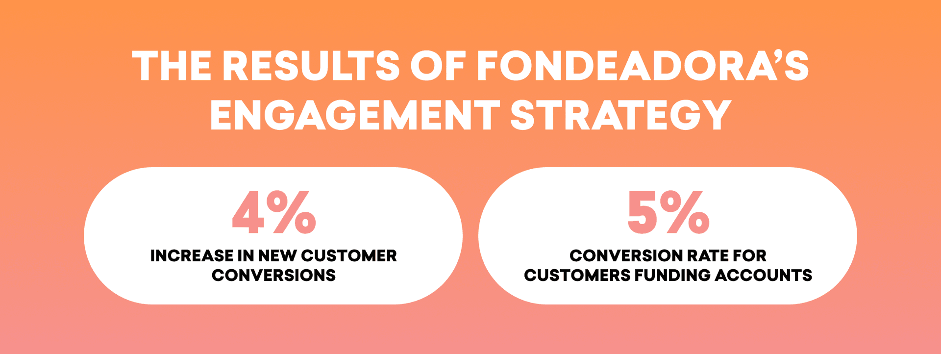 Selecting Braze for customer engagement support has helped Fondeadora enhance conversions