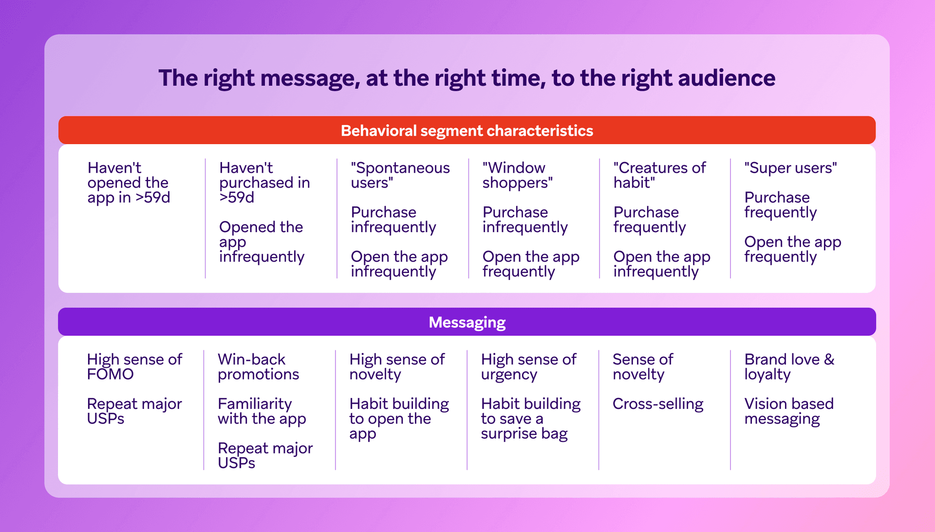 A table mapping six behavioral user segments (e.g., 'Spontaneous users,' 'Super users') to recommended messaging strategies (e.g., 'High sense of FOMO,' 'Brand love & loyalty').