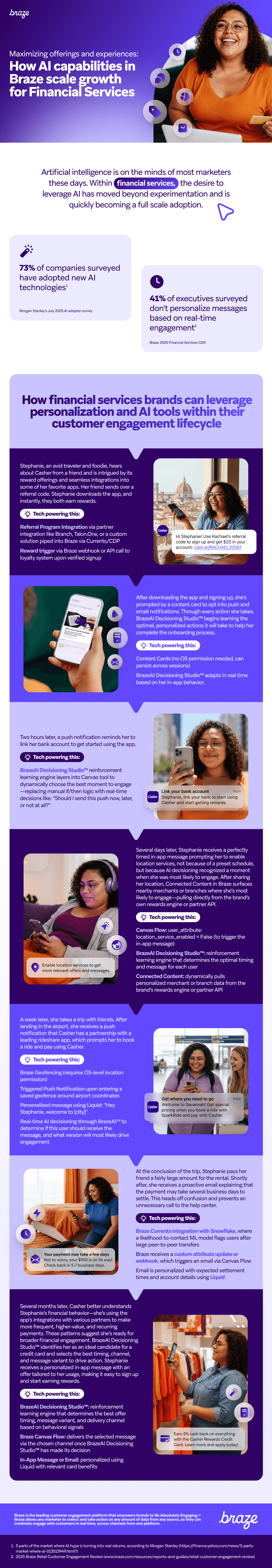 Infographic showing how Braze AI enhances financial services customer engagement through a personalized journey.