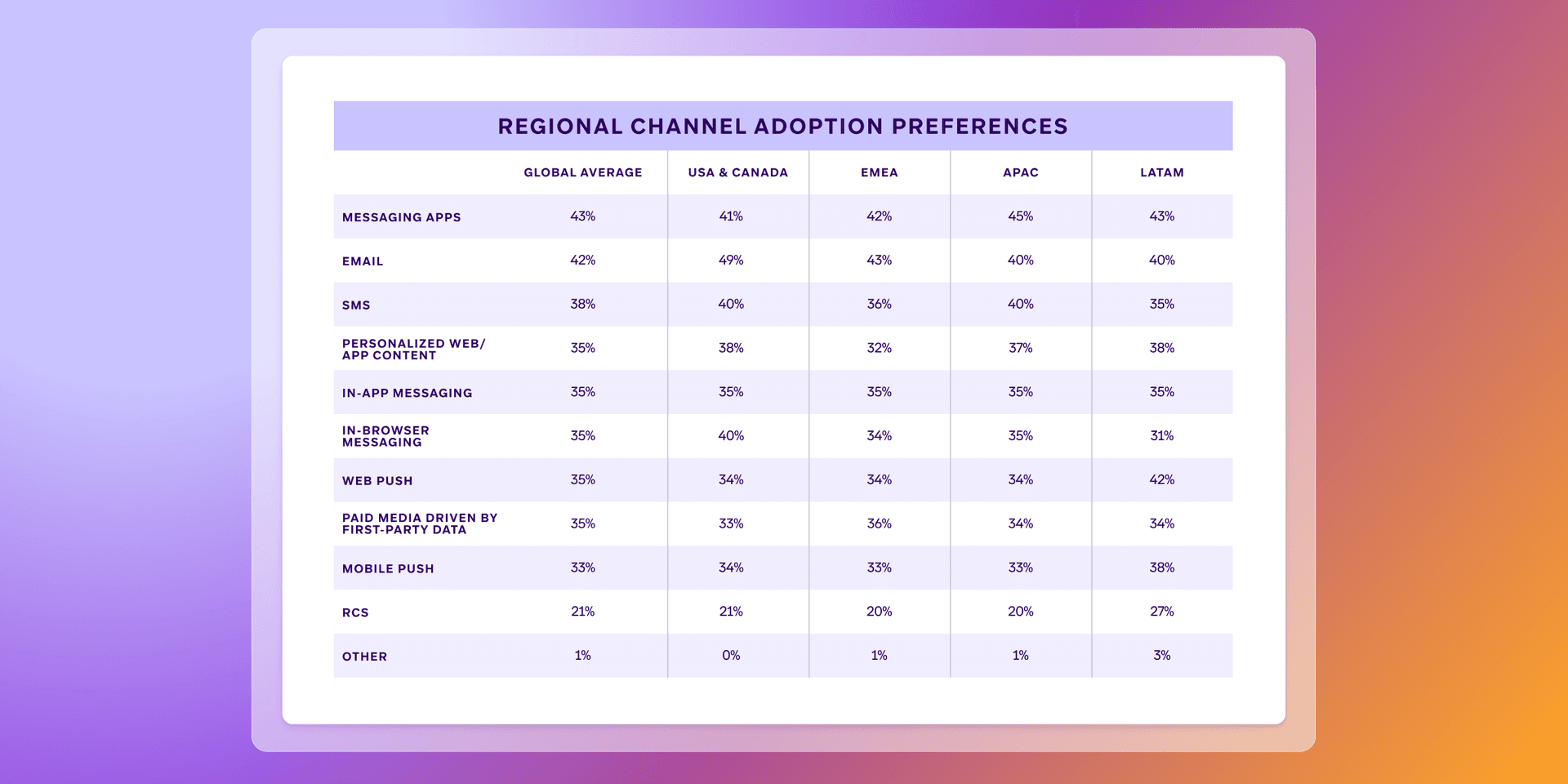 a table showing the regional channel adoption preferences