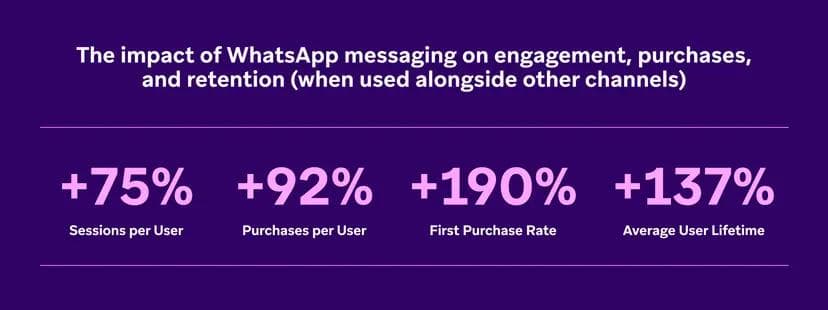 Impacto do uso do WhatsApp para compras, engajamento e retenção de estratégia omnichannel.