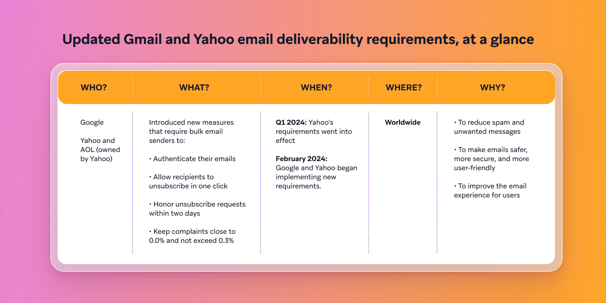 updated gmail and yahoo email deliverability requirements at a glance