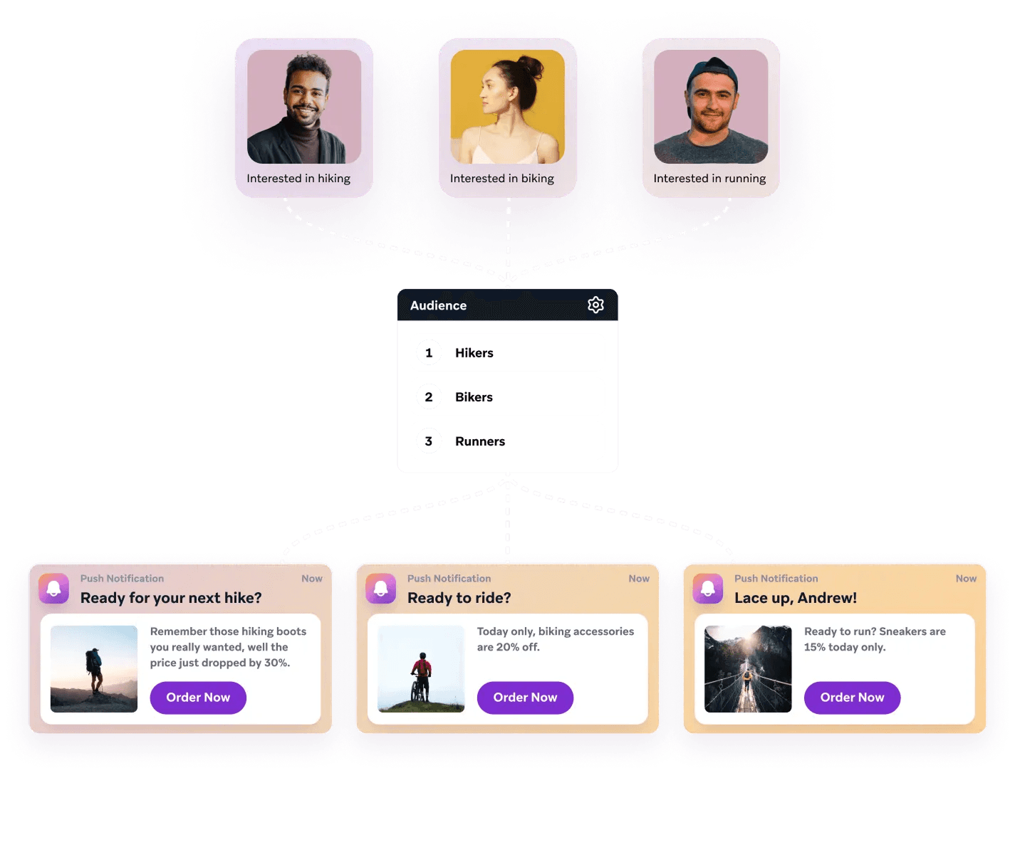Diagram showing user segmentation by interest (hiking, biking, running) leading to personalized push notifications.