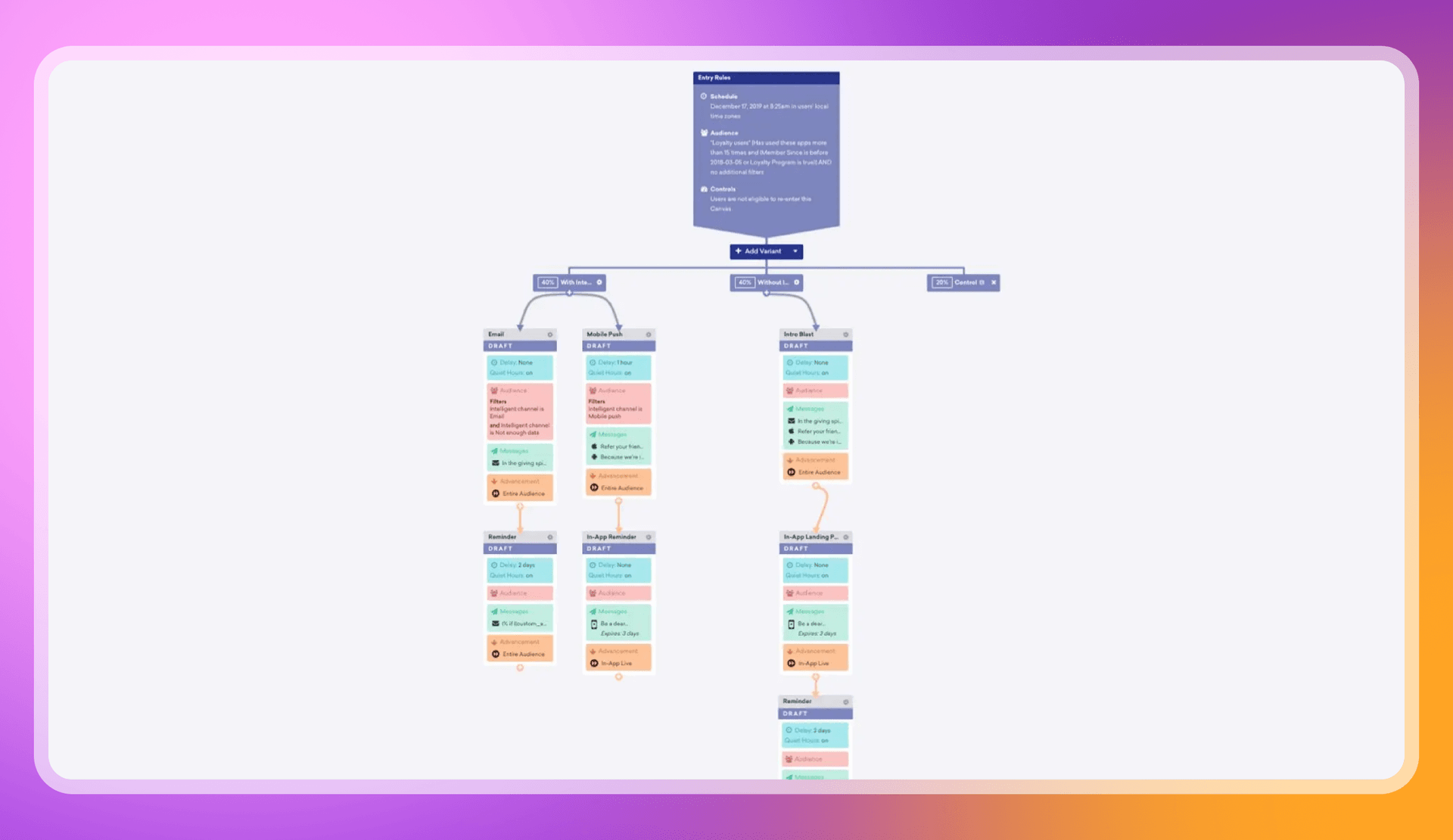 A flowchart diagram with an "Entry Point" node at the top, branching into an "Add Context" node, which then splits into three main paths, each containing multiple vertically stacked nodes with text and colored sections.