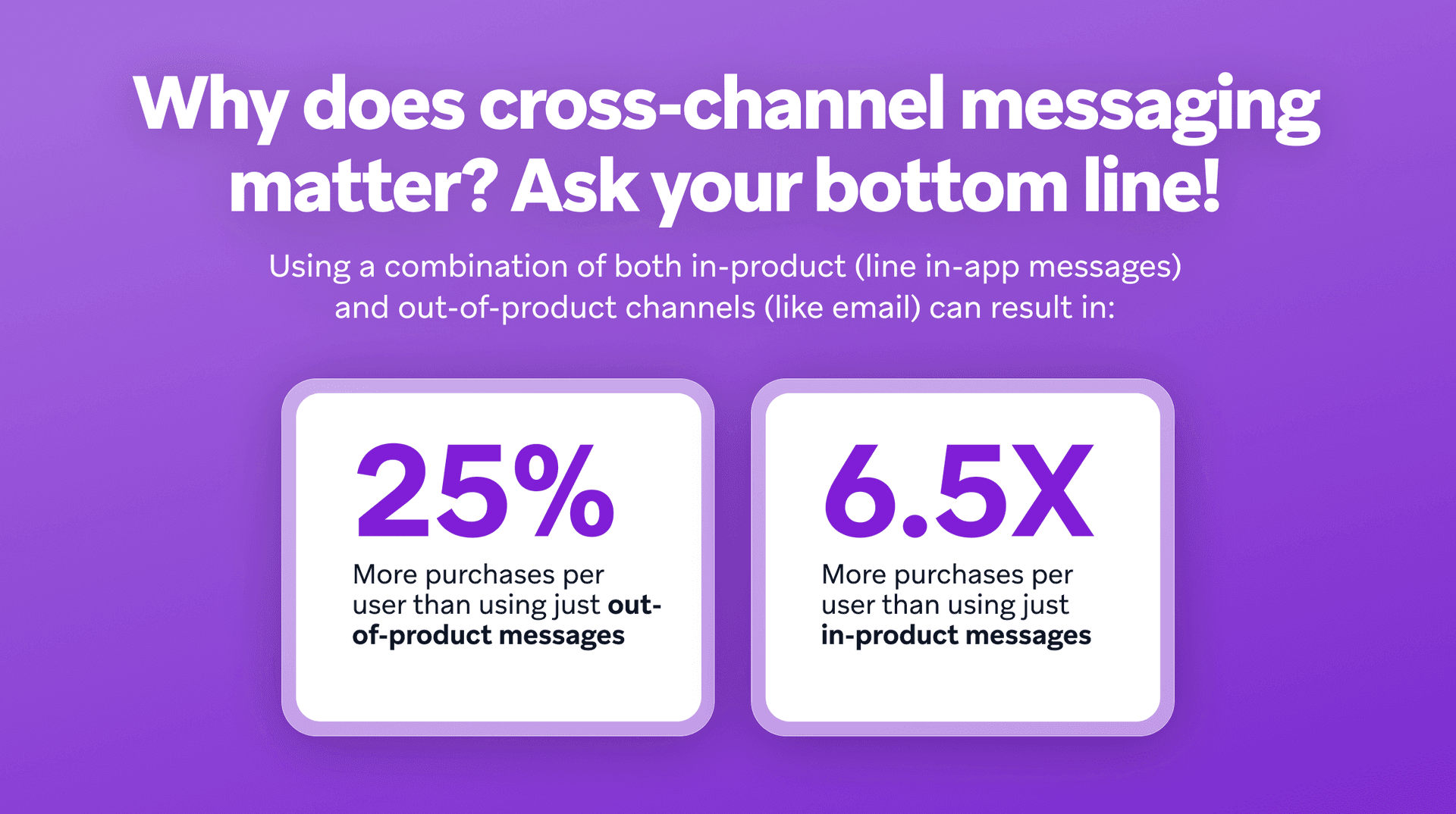 Infographic details how combining in-product and out-of-product messages increases purchases: 25% more than only out-of-product, and 6.5 times more than only in-product messages.