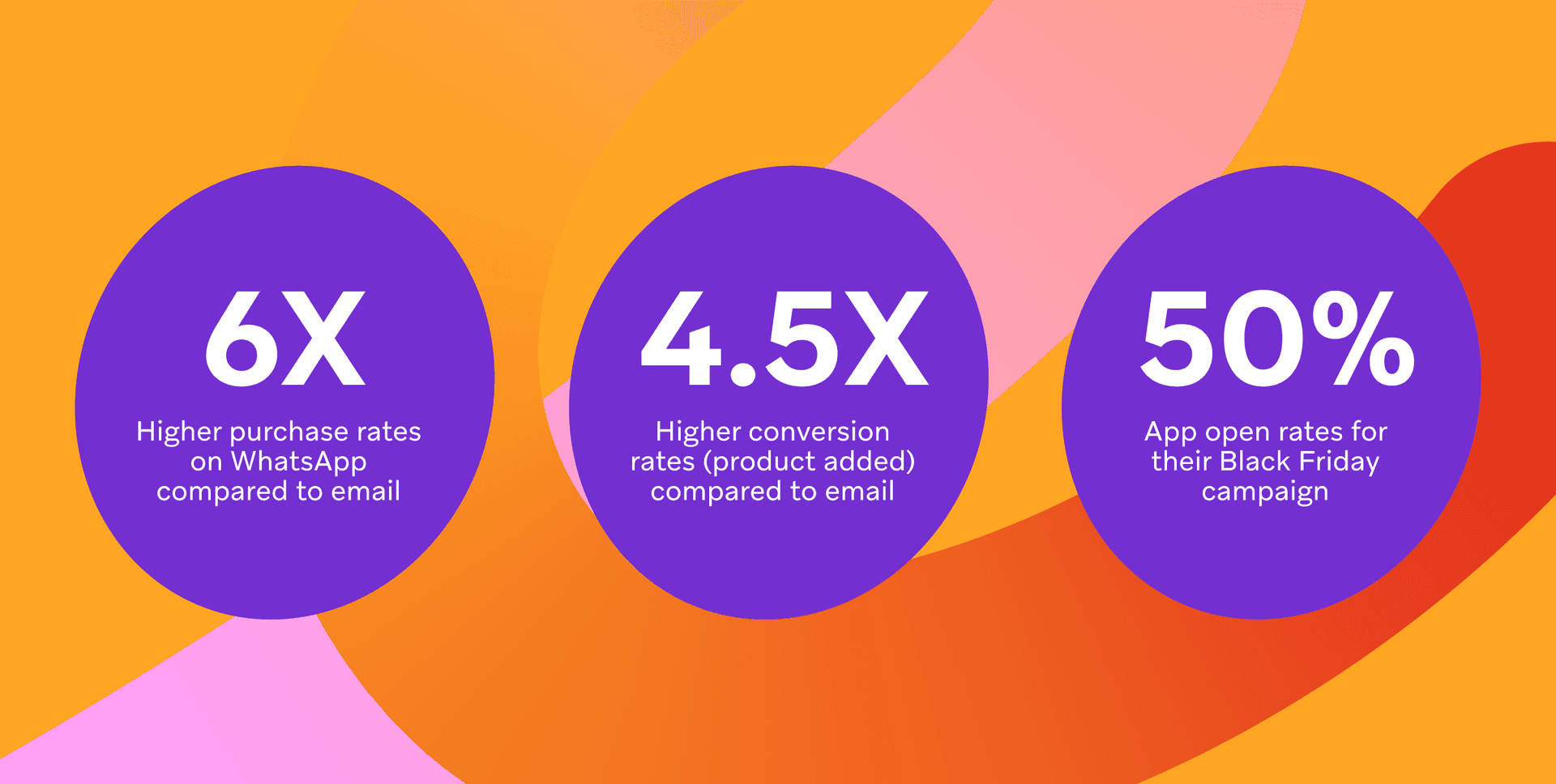 three purple circles that say 6x 4.5x and 50 %