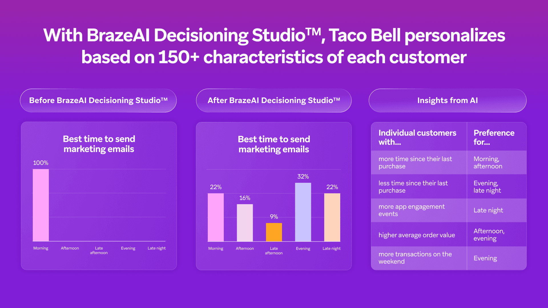 Data visualization shows how Taco Bell's personalized email strategy using BrazeAI shifted email send times from 100% morning to a mixed schedule based on customer characteristics and AI insights.
