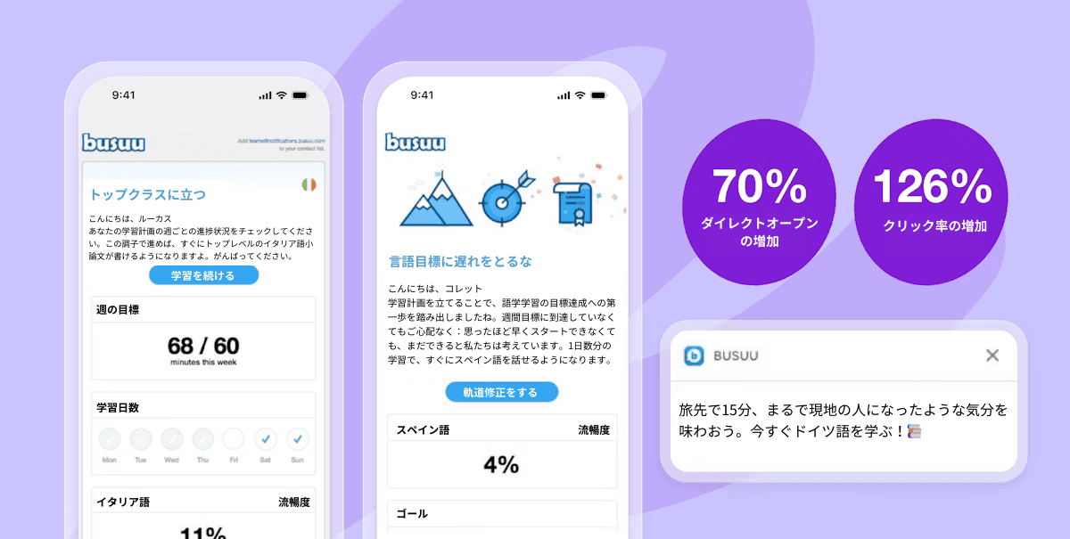 Brazeのコネクテッドコンテンツを使用することで、busuuは他のプッシュ通知と比較して、直接開封が70%増加し、クリックスルー率が126%増加しました