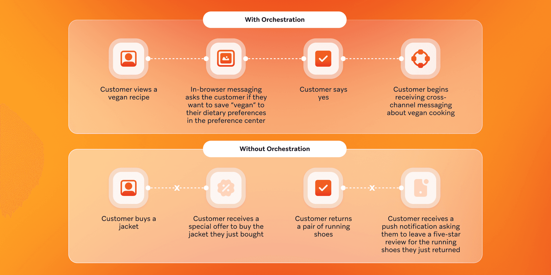 a diagram showing the difference between with orchestration and without orchestration