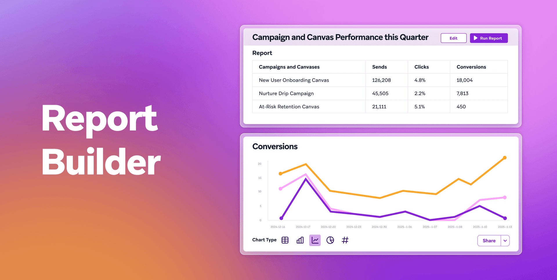 A "Report Builder" interface showing campaign performance data in a table and a line graph of conversions.