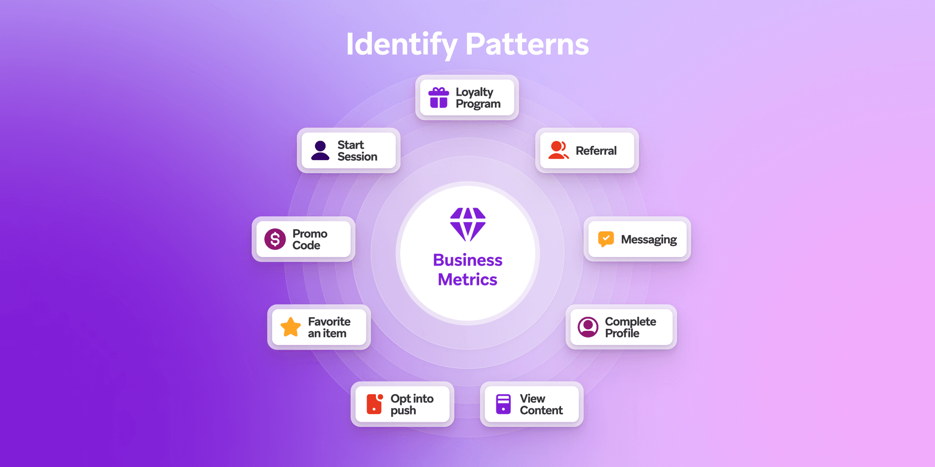 a diagram showing business metrics and identifying patterns