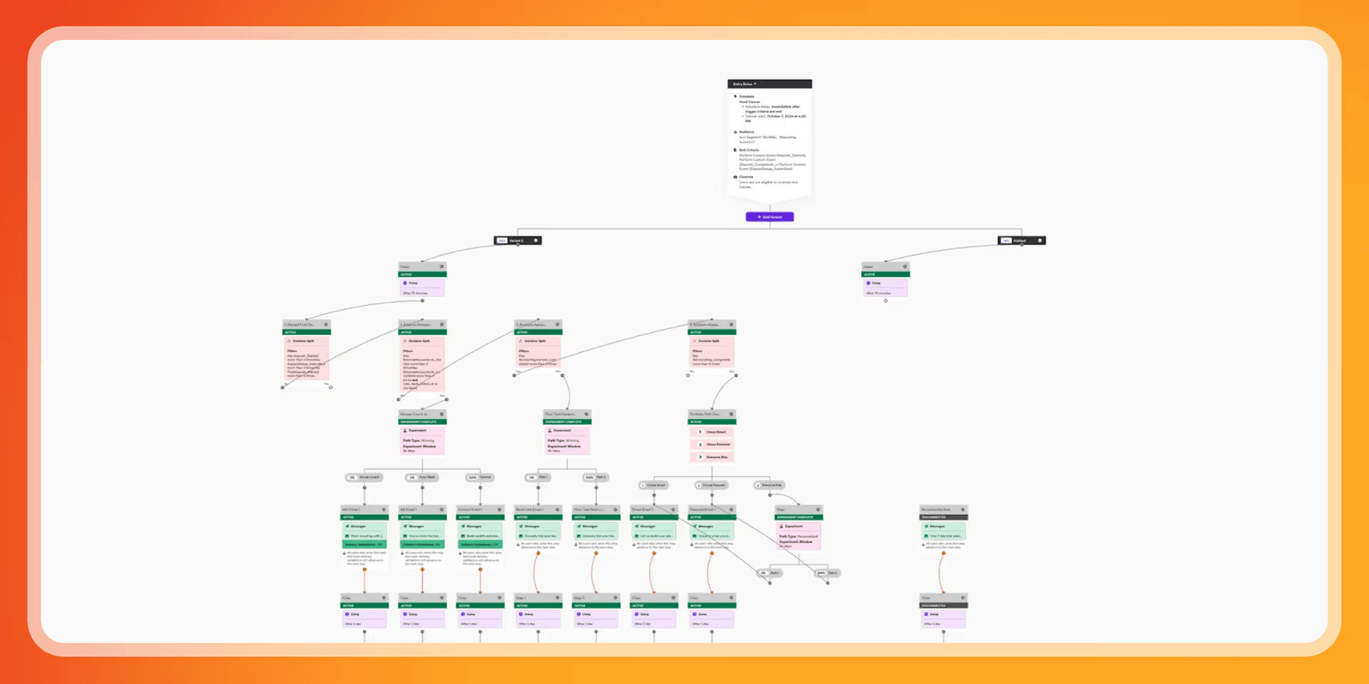 Capture d’écran d’un schéma de flux de travail numérique avec de nombreux blocs colorés reliés par des flèches, représentant un parcours utilisateur automatisé. Le diagramme est affiché sur un fond blanc encadré d’un dégradé orange.