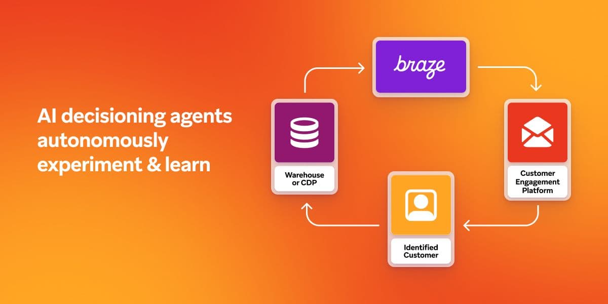 Diagram: AI decisioning agents autonomously experiment & learn, depicted as a cycle from Warehouse or CDP to Braze, Customer Engagement Platform, and Identified Customer.