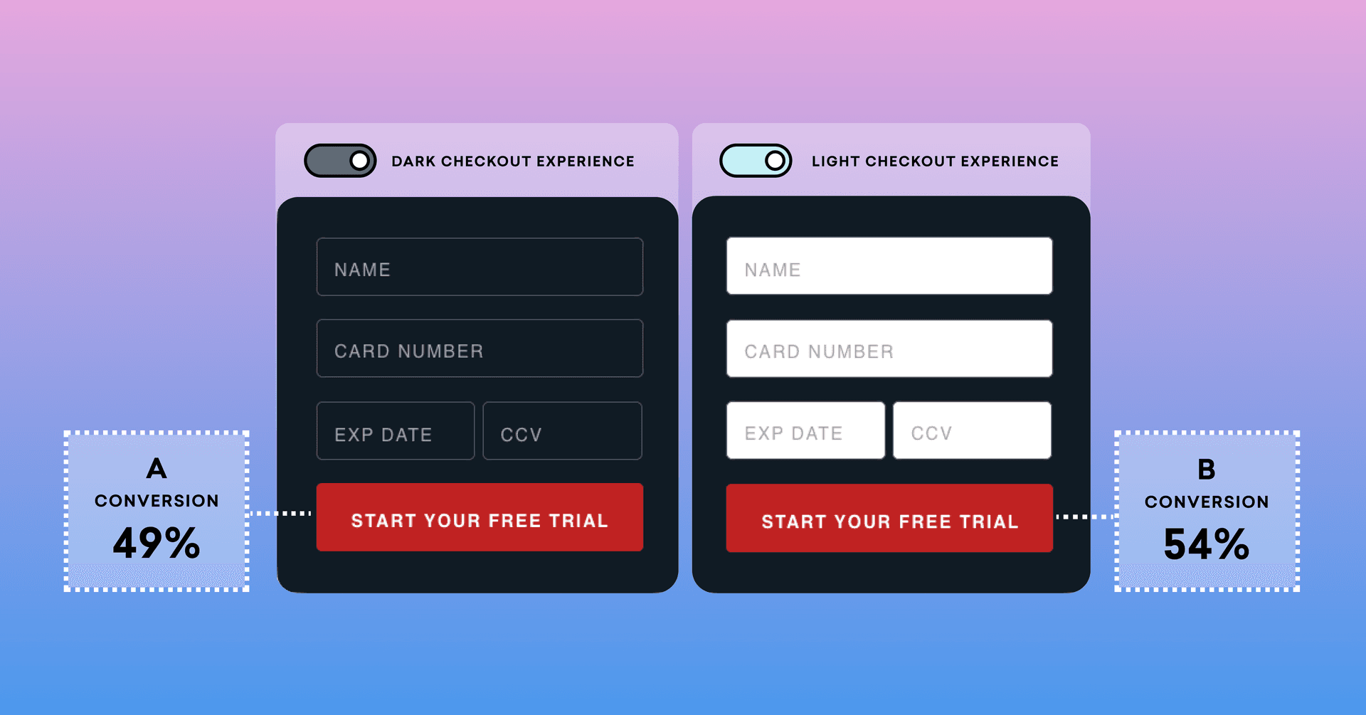 A/B test product experiences to create the most effective one.