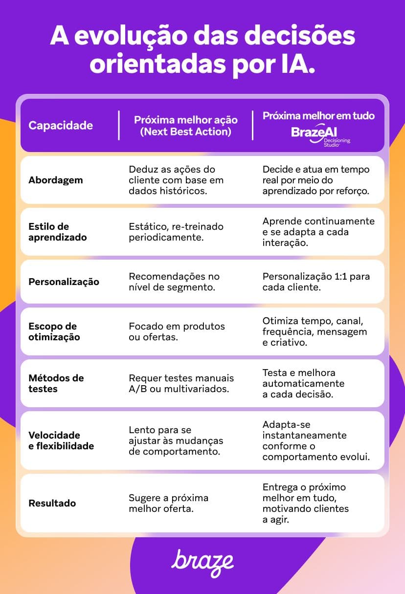 Gráfico intitulado "A evolução das decisões orientadas por IA", comparando "Next Best Action" com "BrazeAI Decisioning Studio" em diversas funcionalidades.