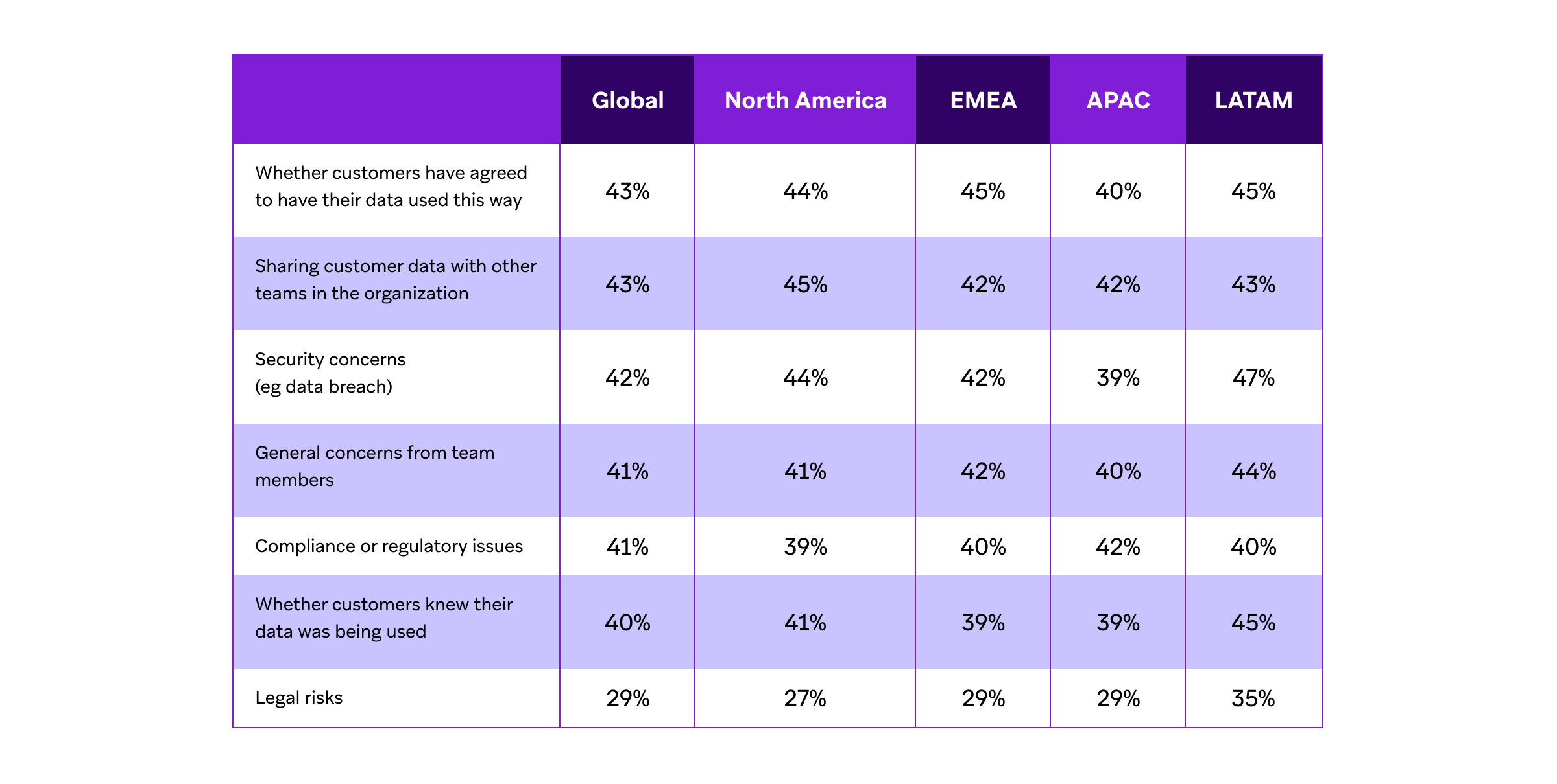a table showing the percentage of customers who have agreed to have their data used this way