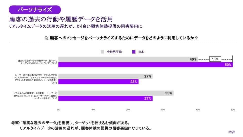 顧客メッセージのパーソナライゼーションにおける世界と日本のデータ利用状況を比較した棒グラフ。日本の方が過去の行動データへの依存度が高いことが示されている。