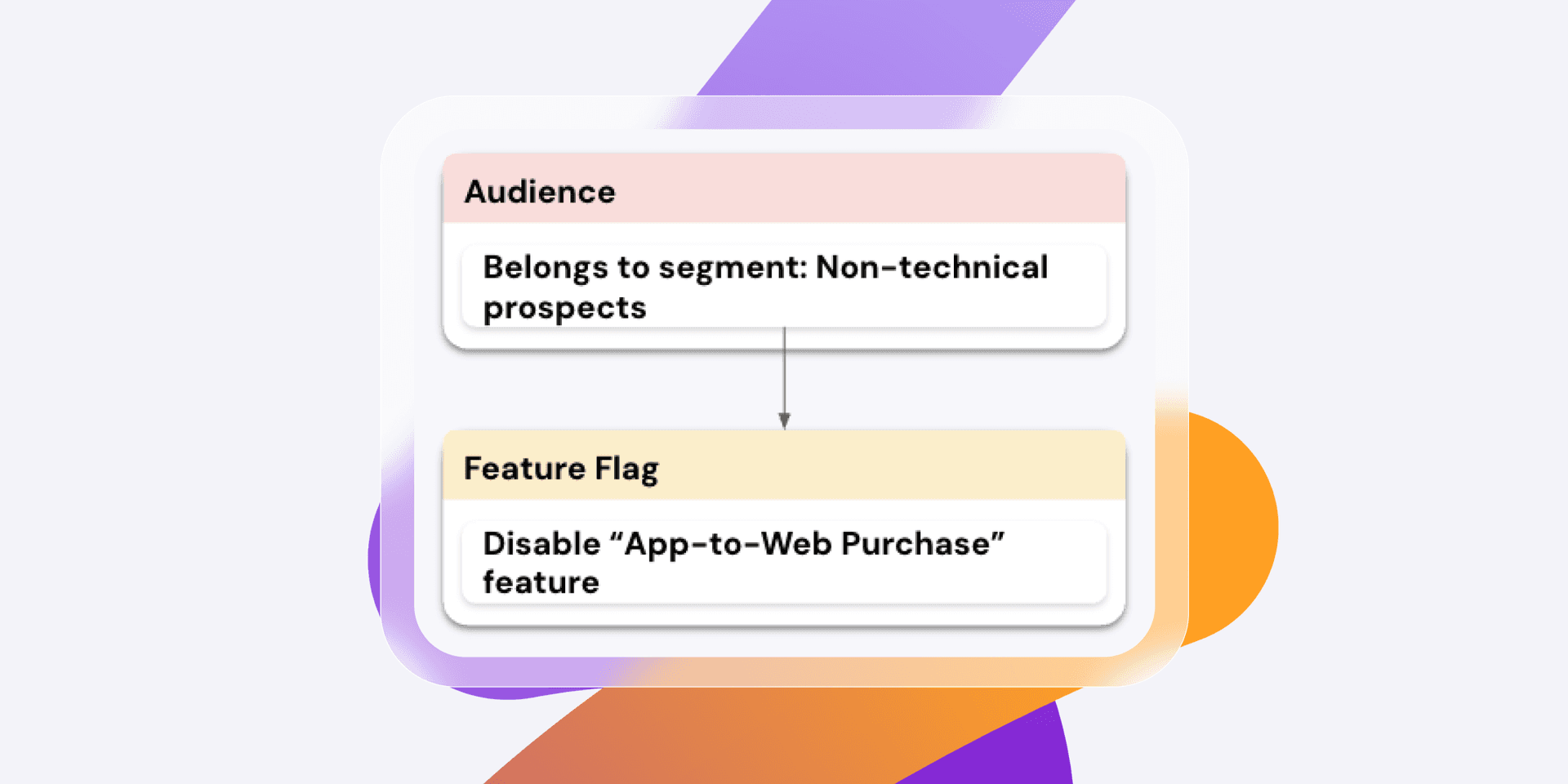 a diagram showing audience belongs to segment non-technical prospects feature flag disable " app-to-web purchase " feature