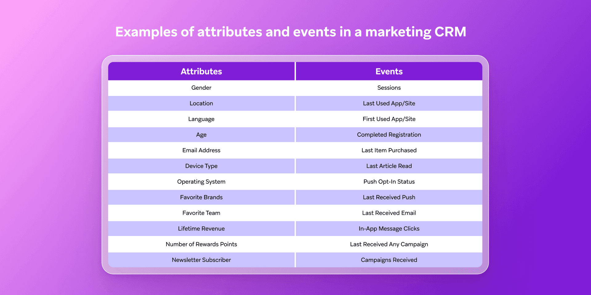 a table showing examples of attributes and events in a marketing crm