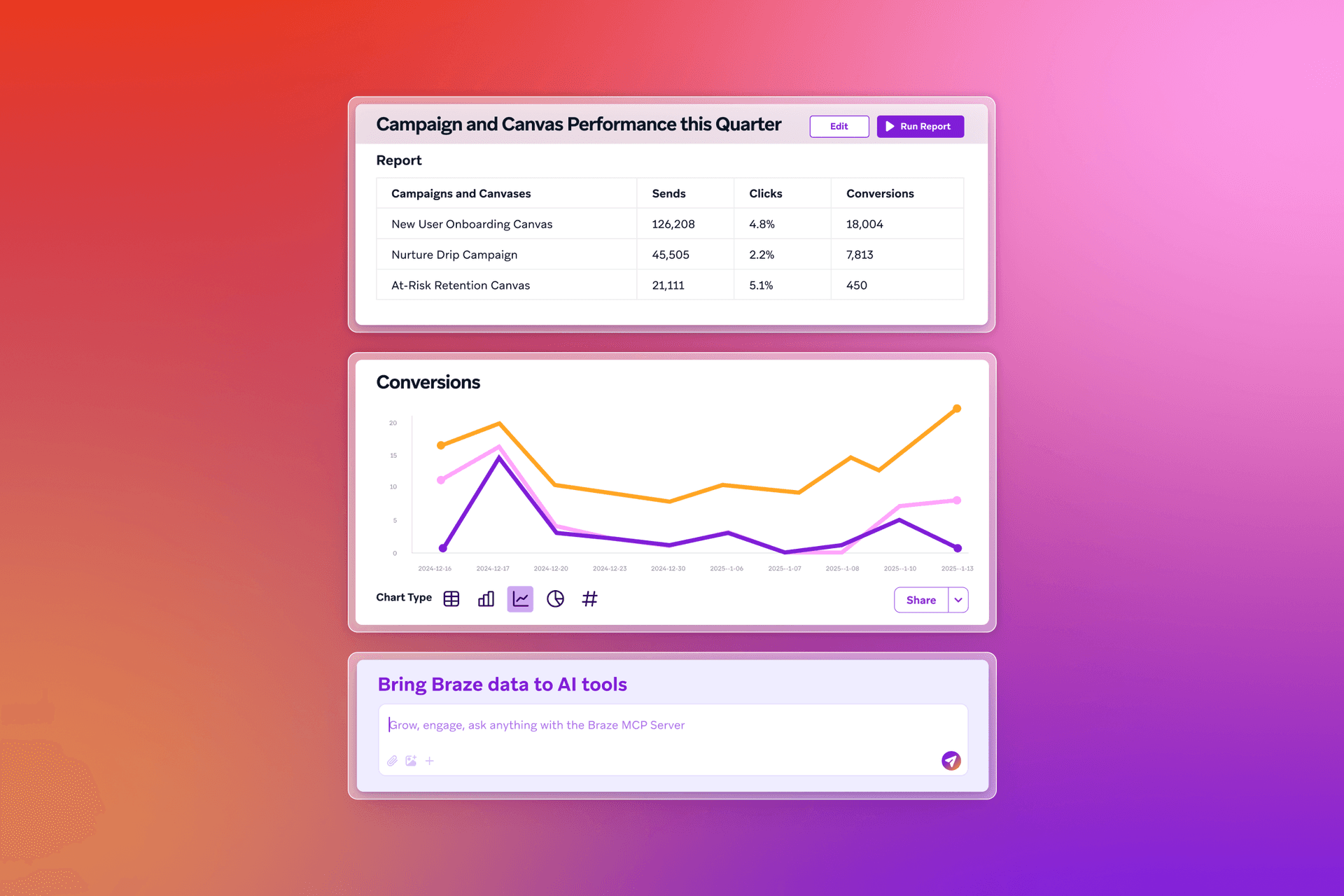 A digital dashboard displaying campaign performance data in a table, a line graph of conversions, and an AI tool integration prompt.